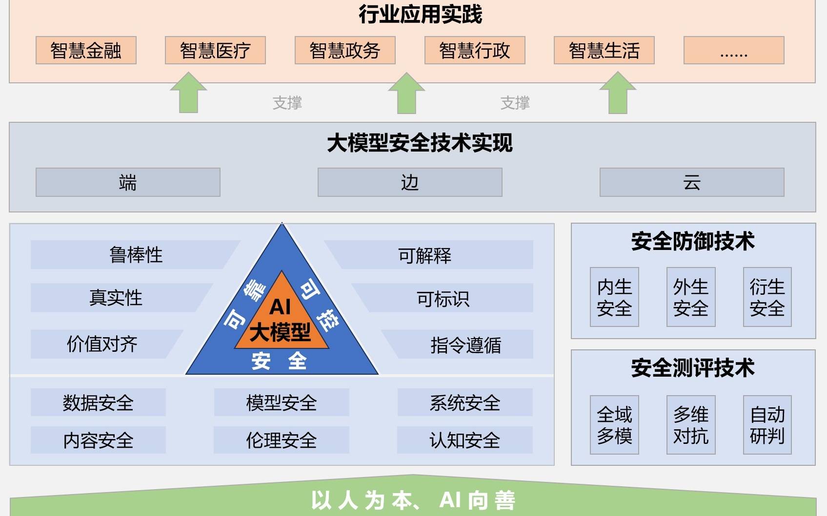 人工智能合规与安全问题