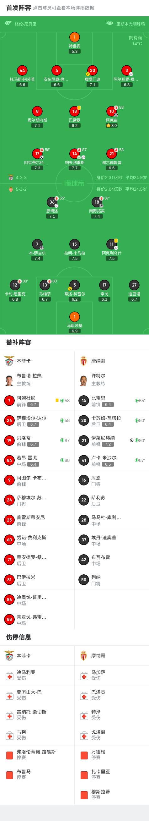 包含摩纳哥客场-战平阿贾克斯，抢得宝贵积分的词条